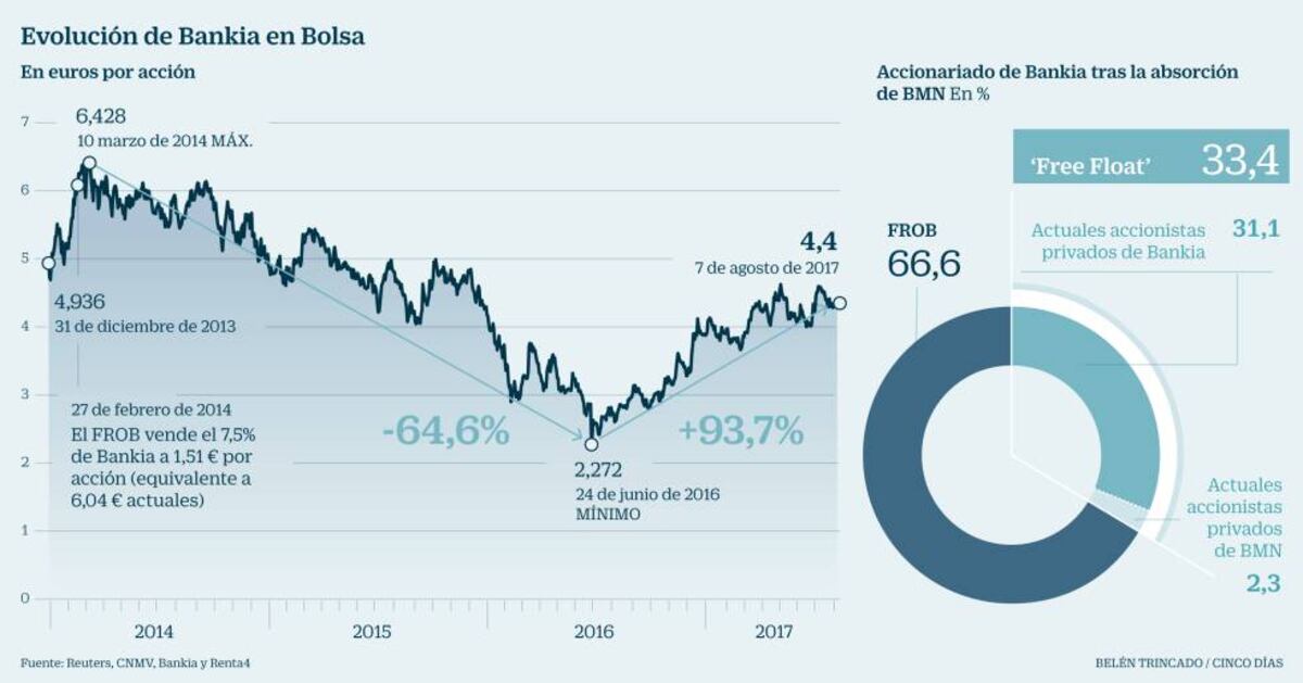 La banca de inversión urge a Economía a colocar el 7% de Bankia en ...