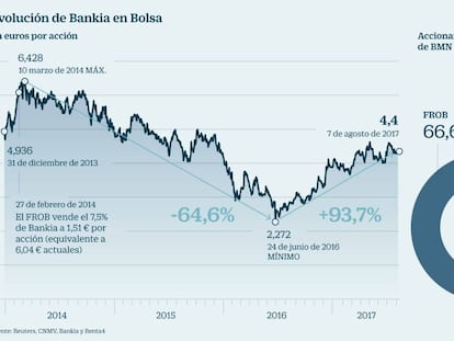 La banca de inversión urge a Economía a colocar el 7% de Bankia en septiembre