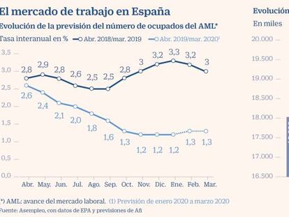 Las ETT calculan que en 2019 se creó menos de la mitad de empleo que en 2018