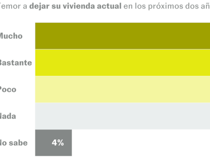 Casi el 75% de los inquilinos temen verse obligados a salir de la vivienda en los próximos dos años