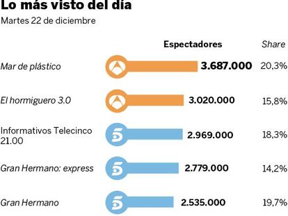 Audiencias del martes 22 de diciembre