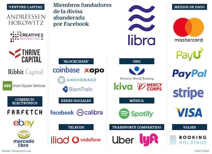 Miembros fundadores de la divisa abanderada por Facebook