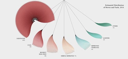Distribución estimada de cocinas y combustibles, en 2016. De mayor a menor proporción: combustible líquido/gas, carbón, cocinas cohete / de alimentación frontal, sencilla mejorada, de carbón mejorada, de tiro y otras. Pincha en la imagen para agrandar.