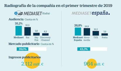 Mediaset a examen