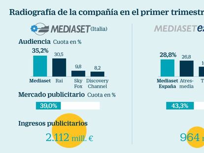 Los accionistas de Mediaset España, ante una fusión poco atractiva