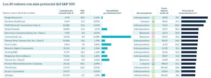 Valores con m&aacute;s potencial en el S&amp;P 500