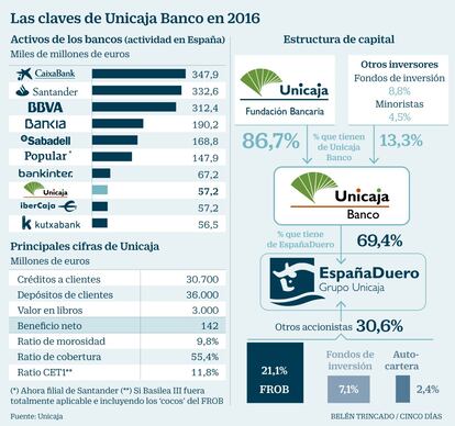 Claves de Unicaja Banco