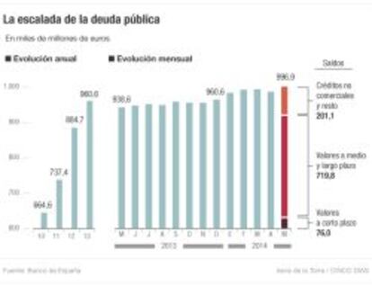 La escalada de la deuda pública