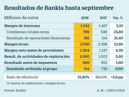 Resultados de Bankia en los nueve primeros meses del año