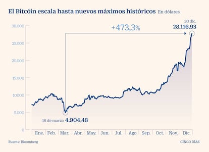El bitcoin en 2020