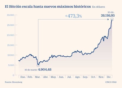 El bitcoin en 2020