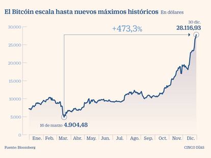 El bitcóin busca su lugar en el universo de la inversión