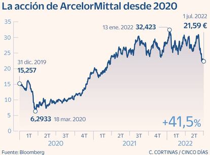 ArcelorMittal