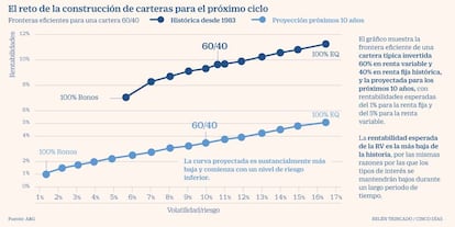 Construcción de carteras