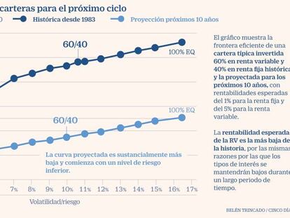 El cóctel perfecto para invertir se reinventa