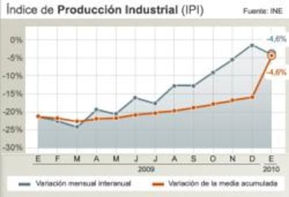 Evolución del Índice de Producción Industrial