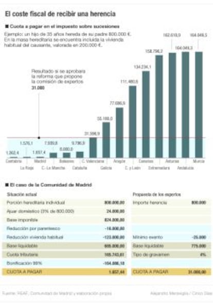 El coste fiscal de recibir una herencia