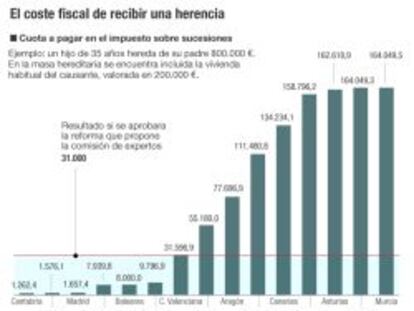 Cuánto pagará por una herencia si se aprueba la propuesta de Lagares