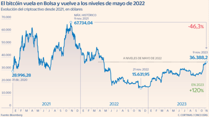 El bitcóin vuela en Bolsa y vuelve a los niveles de mayo de 2022