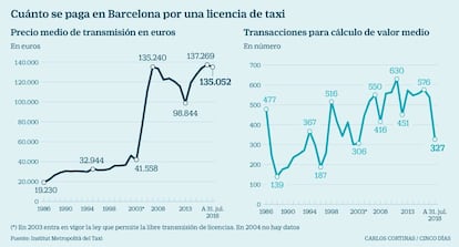 Cuánto se paga en Barcelona por una licencia de taxi