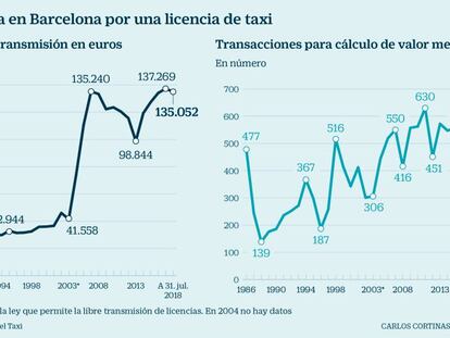 El doble que el Ibex: las licencias de taxi han subido un 600% en 30 años