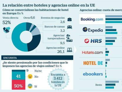 NH, Meliá y Barceló se rebelan ante el monopolio de Booking en la UE