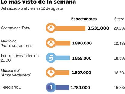 Audiencias de la semana
