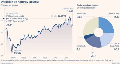 Evolución de Naturgy en Bolsa y accionariado