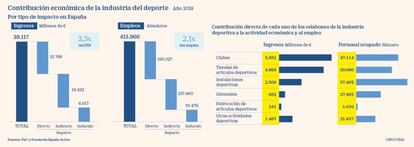 Contribución económica de la industria del deporte