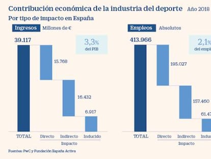 El deporte contribuye al 3,3% del PIB y genera 400.000 empleos