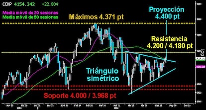 SE PREPARA LA GRAN TORMENTA EN LA TECNOLOGÍA. Ayer el Nasdaq Composite logró superar la directriz superior del triangulo simétrico que venía desarrollando. Esto deja muy pocas opciones a los bajistas de desarrollar el HCH que pesaba sobre el gráfico. La proyección de la figura triangular tiene proyección para alcanzar los 4.400 puntos y superar los máximos anuales. Por encima de los 4.200/180 puntos se confirmaría el comienzo del gran tornado. Mientras no se pierda la directriz inferior de la figura, los osos están prácticamente derrotados. Soporte clave en los 4.000/3.968 puntos.