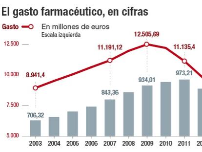 Gasto en medicamentos