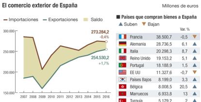 Comercio exterior en Espa&ntilde;a