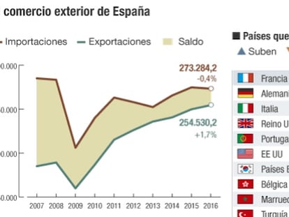 España eleva su cuota exportadora mundial al 1,8% en 2016