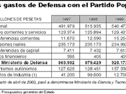 Los gastos de Defensa con el Partido Popular
