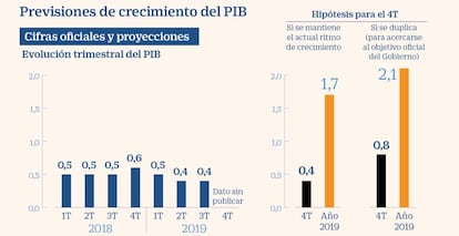 Previsiones de PIB para el 4T 2019