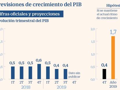 Previsiones de PIB para el 4T 2019