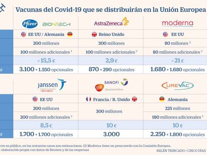 Los países de la UE podrían gastarse 19.620 millones en seis contratos de vacunas del Covid-19