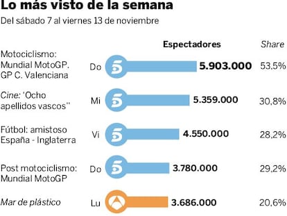 Audiencias de la semana