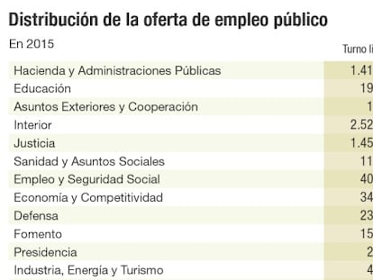 Distribución de la oferta de empleo público