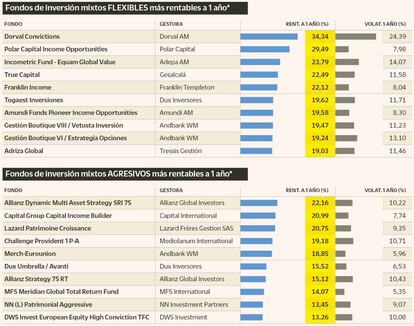 Fondos de inversión mixtos más rentables a 1 año