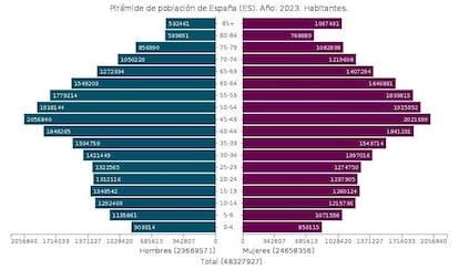 Pirámide de población de España en 2023. Fuente: Instituto Nacional de Estadística