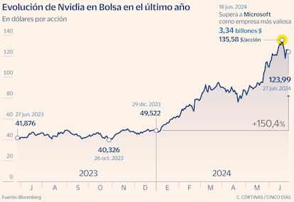 Evolución de Nvidia en Bolsa en el último año