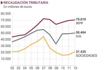 Fuente: Agencia Tributaria