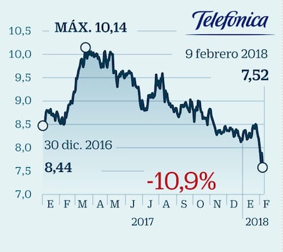 Telefónica