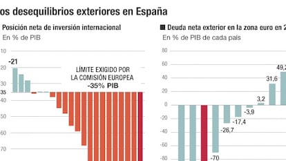 La deuda exterior, la gran debilidad de la economía española