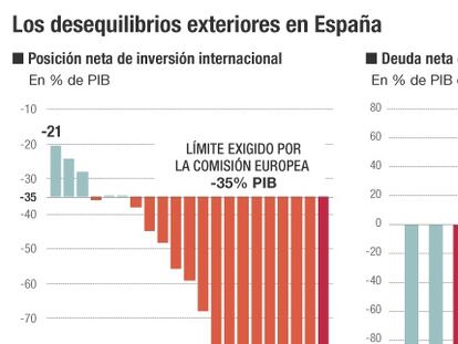 La deuda exterior, la gran debilidad de la economía española