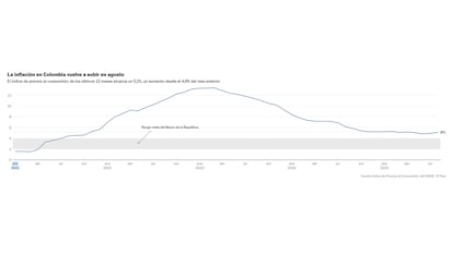 Colombia retrocede en la lucha contra la inflación: sube a 5,1% en agosto