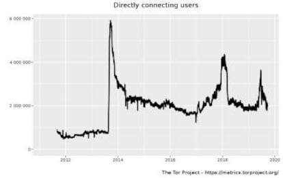 Usuarios directos de Tor desde finales de 2011.