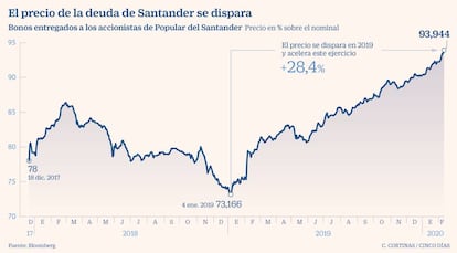 El precio de la deuda de Santander se dispara